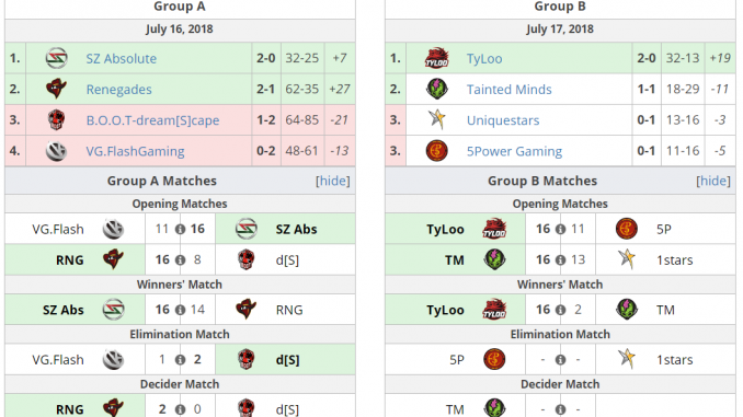 รายงานผลการแข่งขัน The Asia Minor Championship