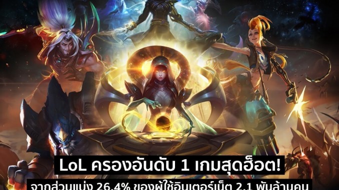 LoL ครองอันดับ 1 เกมสุดฮ็อต!